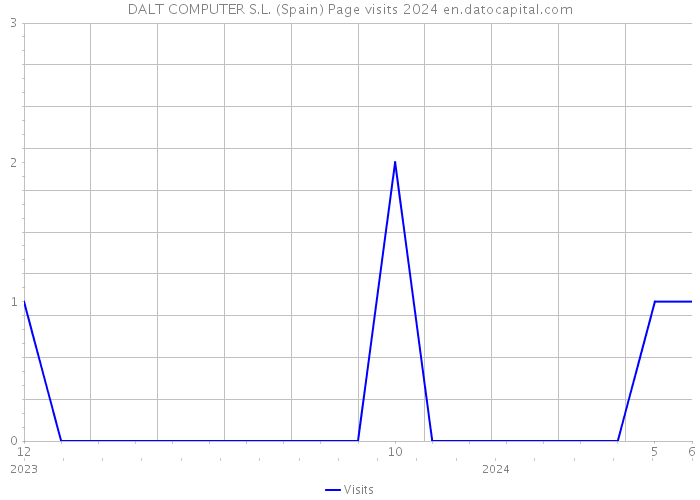 DALT COMPUTER S.L. (Spain) Page visits 2024 