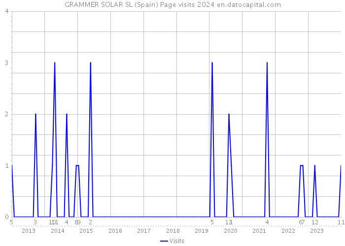 GRAMMER SOLAR SL (Spain) Page visits 2024 