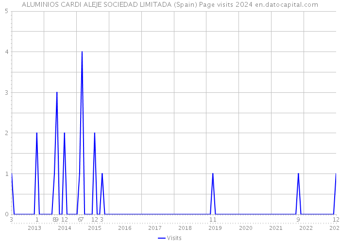 ALUMINIOS CARDI ALEJE SOCIEDAD LIMITADA (Spain) Page visits 2024 