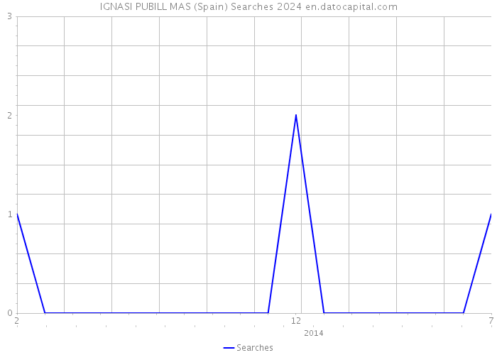 IGNASI PUBILL MAS (Spain) Searches 2024 