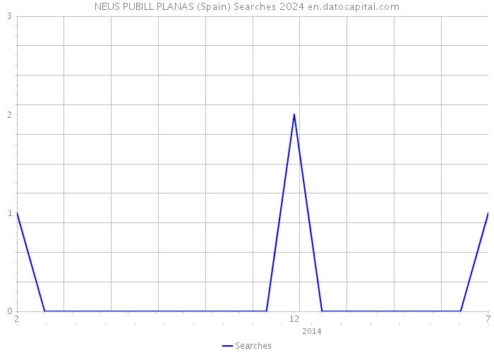 NEUS PUBILL PLANAS (Spain) Searches 2024 