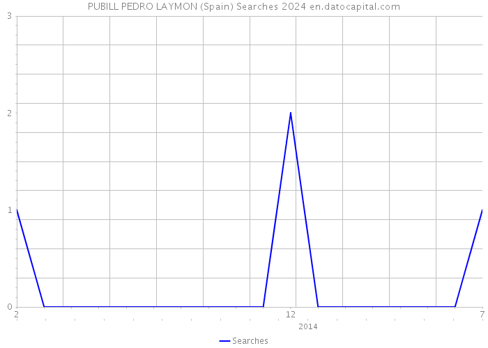 PUBILL PEDRO LAYMON (Spain) Searches 2024 