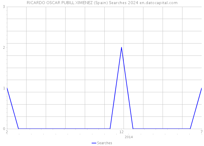 RICARDO OSCAR PUBILL XIMENEZ (Spain) Searches 2024 
