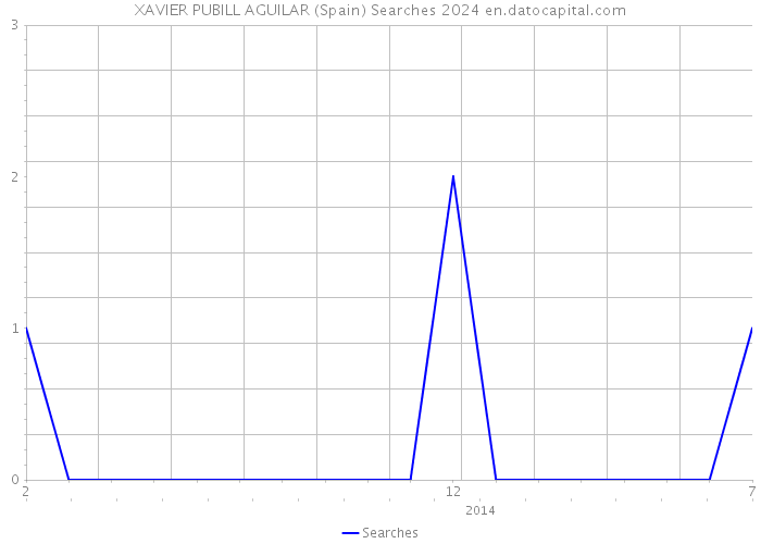 XAVIER PUBILL AGUILAR (Spain) Searches 2024 