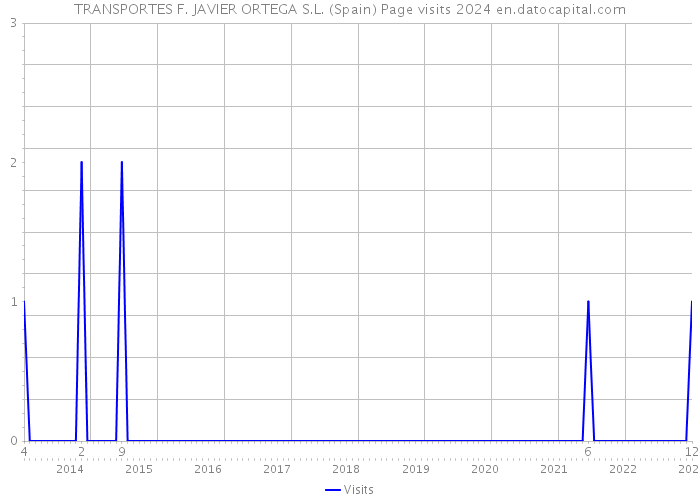 TRANSPORTES F. JAVIER ORTEGA S.L. (Spain) Page visits 2024 