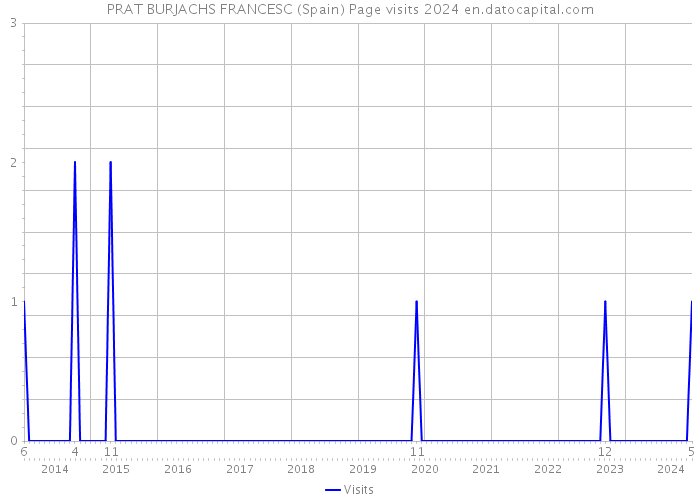 PRAT BURJACHS FRANCESC (Spain) Page visits 2024 