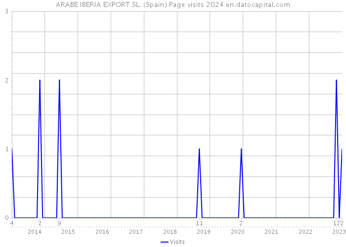 ARABE IBERIA EXPORT SL. (Spain) Page visits 2024 