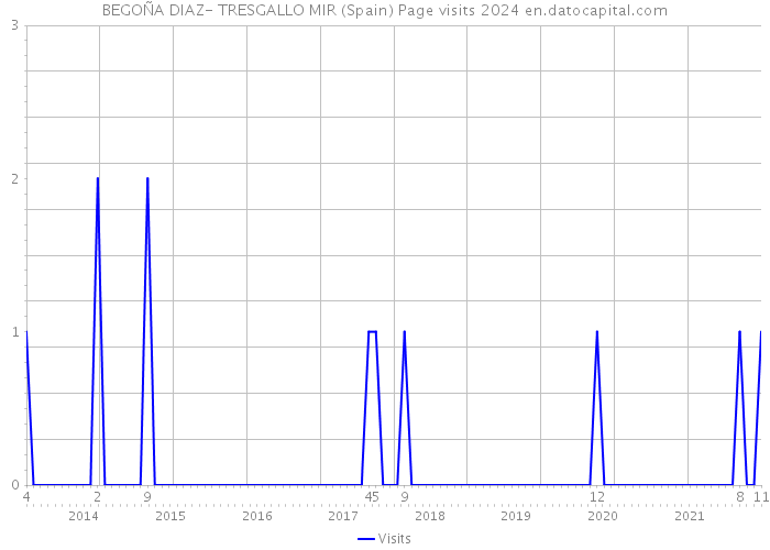 BEGOÑA DIAZ- TRESGALLO MIR (Spain) Page visits 2024 