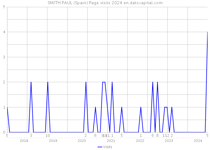 SMITH PAUL (Spain) Page visits 2024 