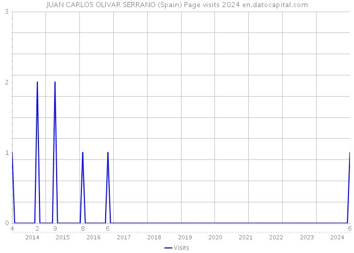JUAN CARLOS OLIVAR SERRANO (Spain) Page visits 2024 