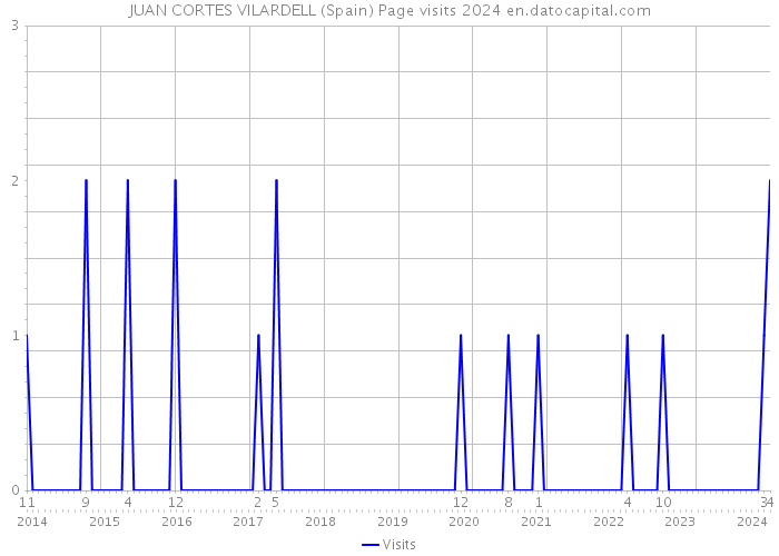 JUAN CORTES VILARDELL (Spain) Page visits 2024 