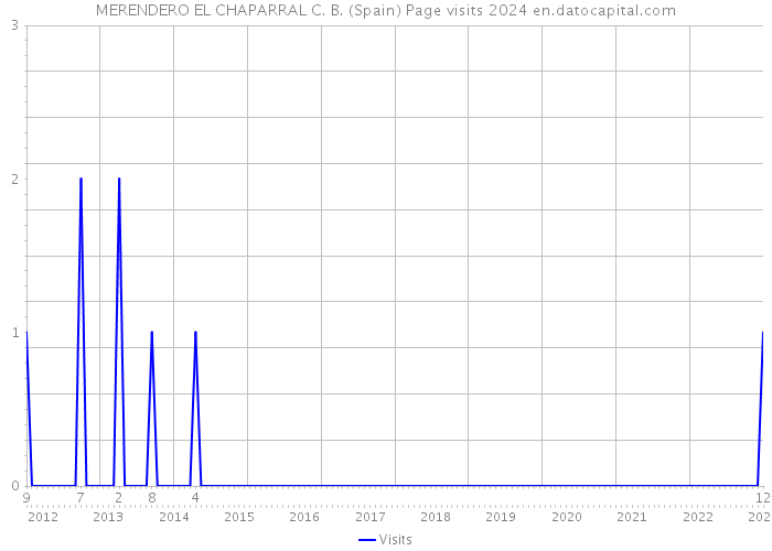 MERENDERO EL CHAPARRAL C. B. (Spain) Page visits 2024 