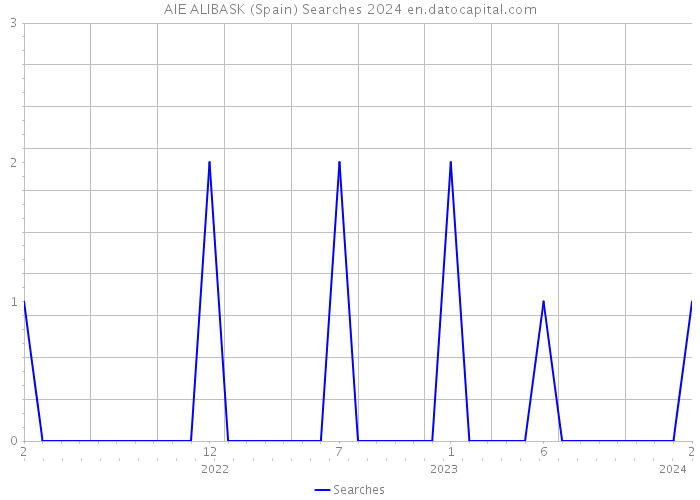AIE ALIBASK (Spain) Searches 2024 
