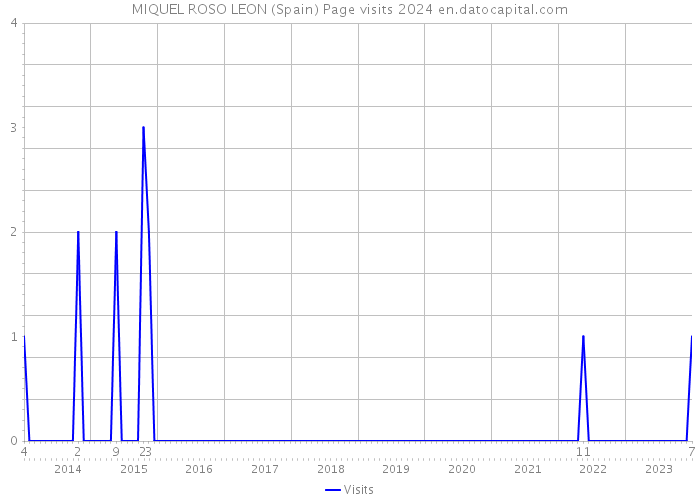 MIQUEL ROSO LEON (Spain) Page visits 2024 