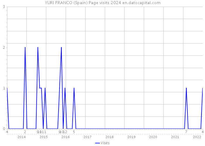 YURI FRANCO (Spain) Page visits 2024 