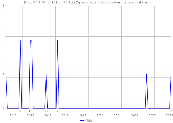 JOSE VICTORI RUIZ DE CONEJO (Spain) Page visits 2024 
