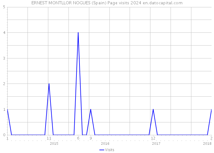 ERNEST MONTLLOR NOGUES (Spain) Page visits 2024 