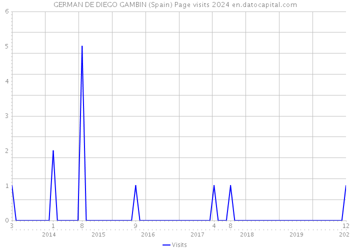 GERMAN DE DIEGO GAMBIN (Spain) Page visits 2024 