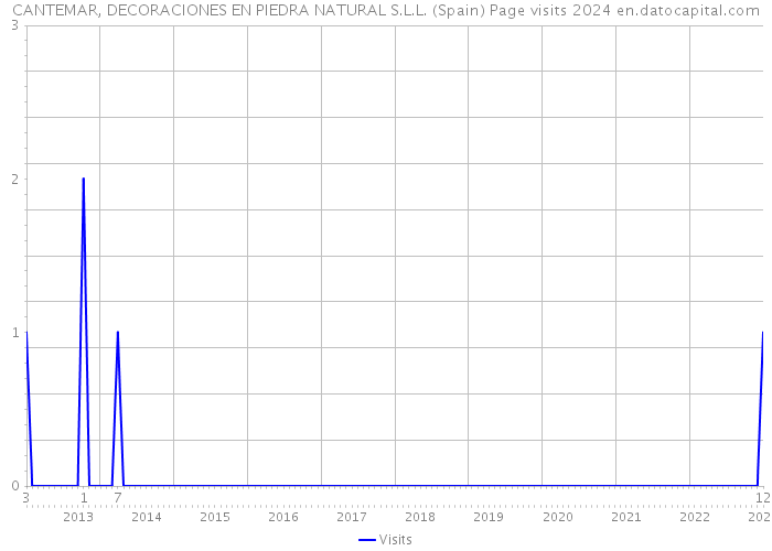 CANTEMAR, DECORACIONES EN PIEDRA NATURAL S.L.L. (Spain) Page visits 2024 