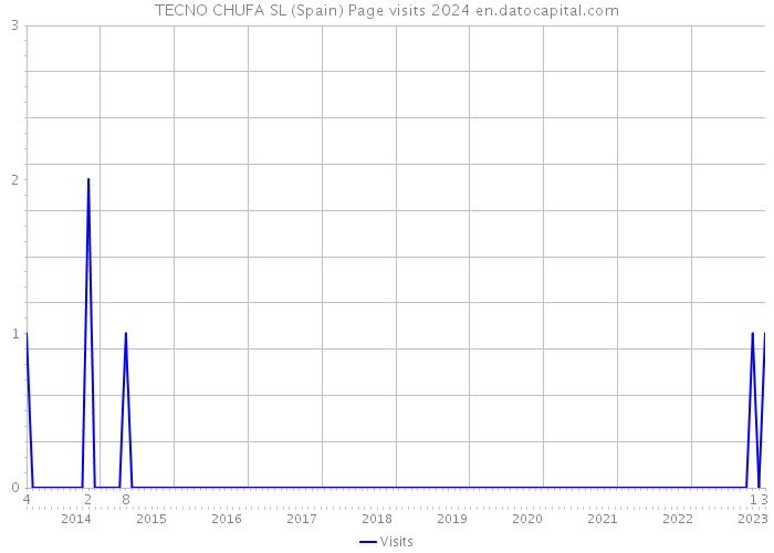 TECNO CHUFA SL (Spain) Page visits 2024 