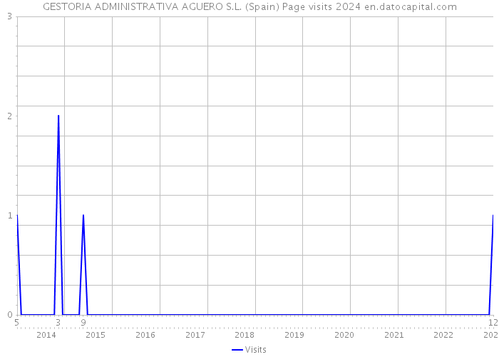GESTORIA ADMINISTRATIVA AGUERO S.L. (Spain) Page visits 2024 