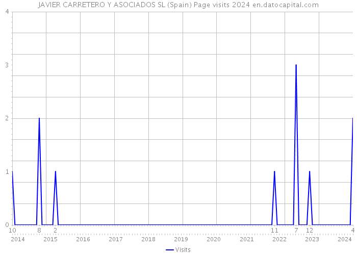 JAVIER CARRETERO Y ASOCIADOS SL (Spain) Page visits 2024 