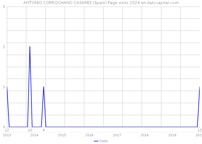 ANTONIO CORROCHANO CASARES (Spain) Page visits 2024 