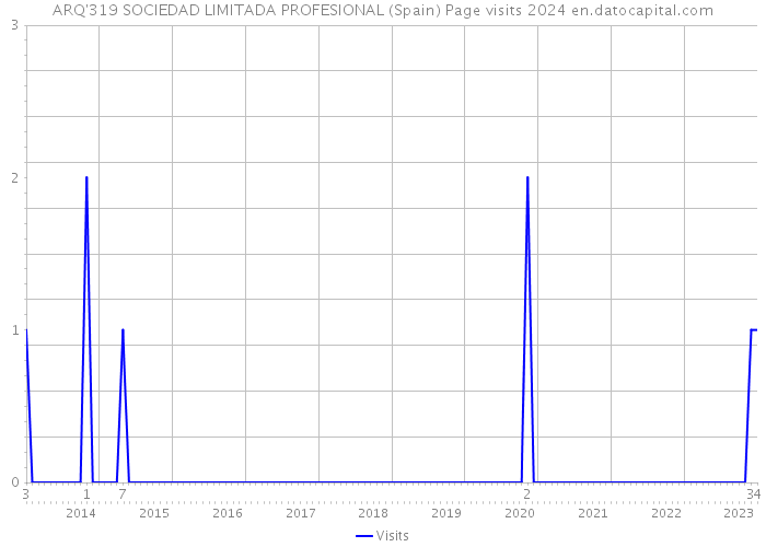 ARQ'319 SOCIEDAD LIMITADA PROFESIONAL (Spain) Page visits 2024 