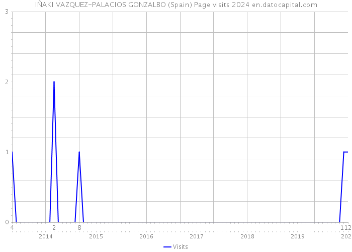 IÑAKI VAZQUEZ-PALACIOS GONZALBO (Spain) Page visits 2024 