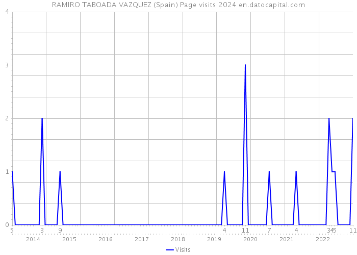 RAMIRO TABOADA VAZQUEZ (Spain) Page visits 2024 