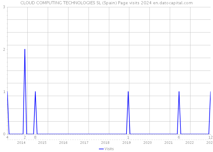CLOUD COMPUTING TECHNOLOGIES SL (Spain) Page visits 2024 