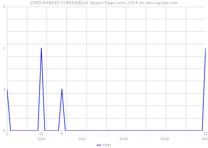 JORDI RABASO CORNUDELLA (Spain) Page visits 2024 