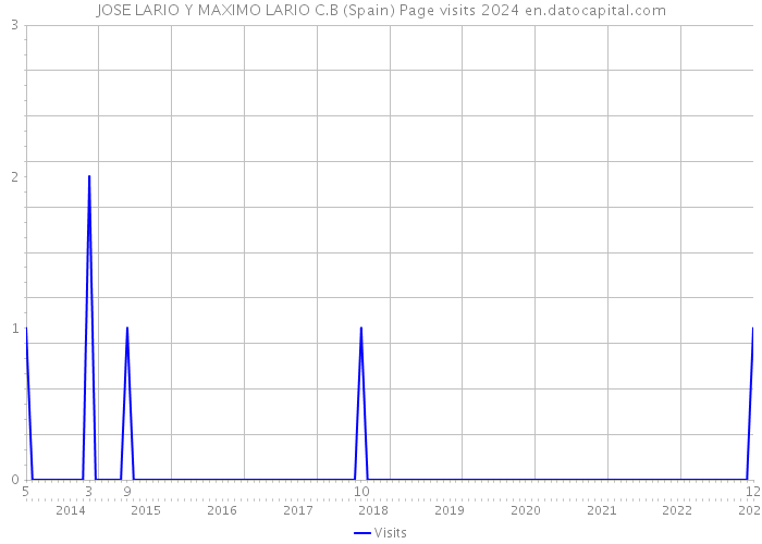 JOSE LARIO Y MAXIMO LARIO C.B (Spain) Page visits 2024 
