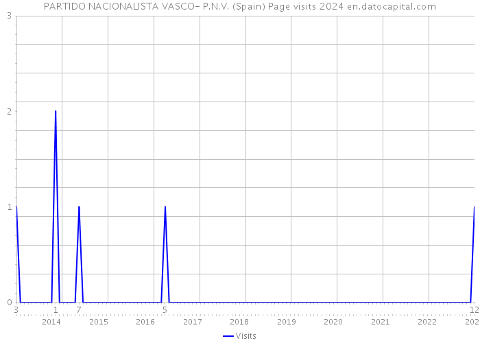 PARTIDO NACIONALISTA VASCO- P.N.V. (Spain) Page visits 2024 