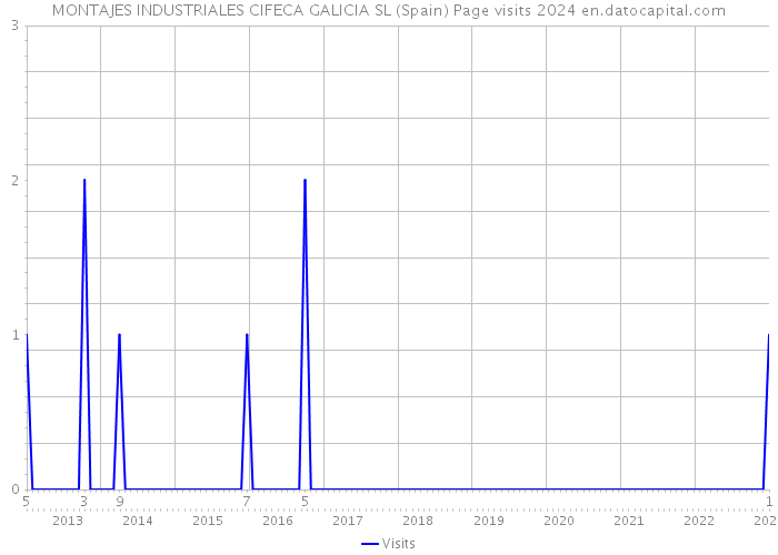 MONTAJES INDUSTRIALES CIFECA GALICIA SL (Spain) Page visits 2024 