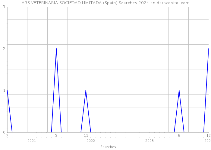 ARS VETERINARIA SOCIEDAD LIMITADA (Spain) Searches 2024 