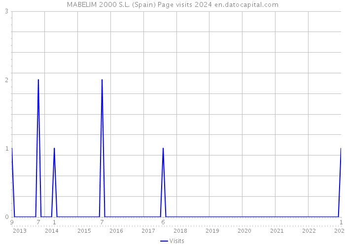 MABELIM 2000 S.L. (Spain) Page visits 2024 