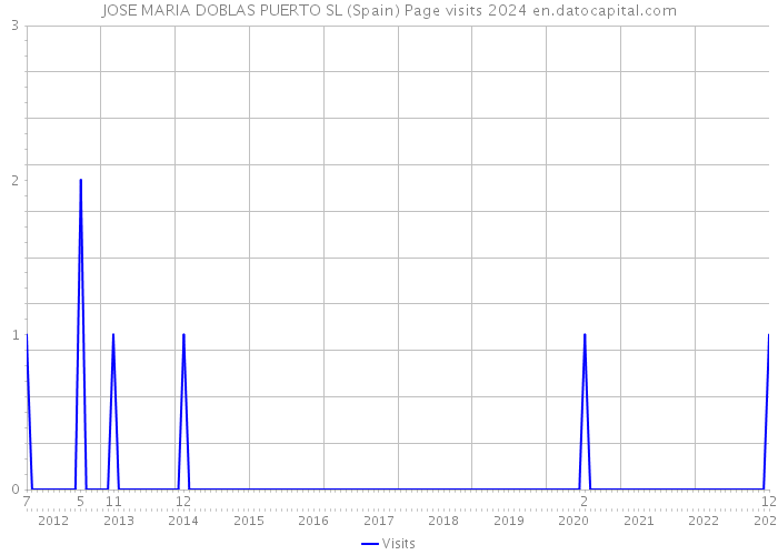 JOSE MARIA DOBLAS PUERTO SL (Spain) Page visits 2024 