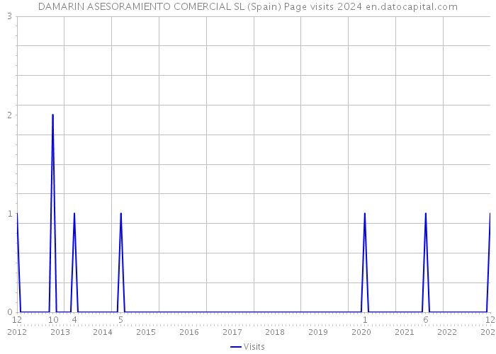 DAMARIN ASESORAMIENTO COMERCIAL SL (Spain) Page visits 2024 