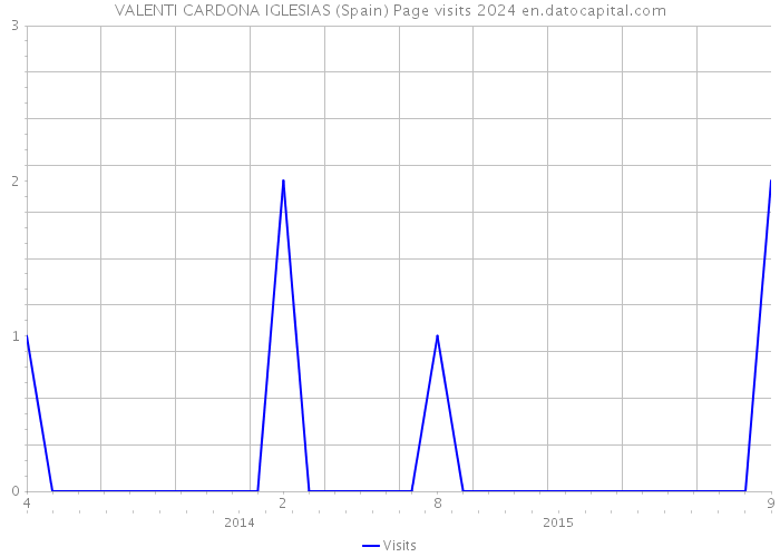VALENTI CARDONA IGLESIAS (Spain) Page visits 2024 
