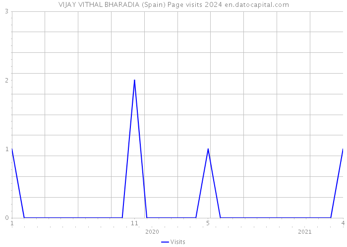 VIJAY VITHAL BHARADIA (Spain) Page visits 2024 