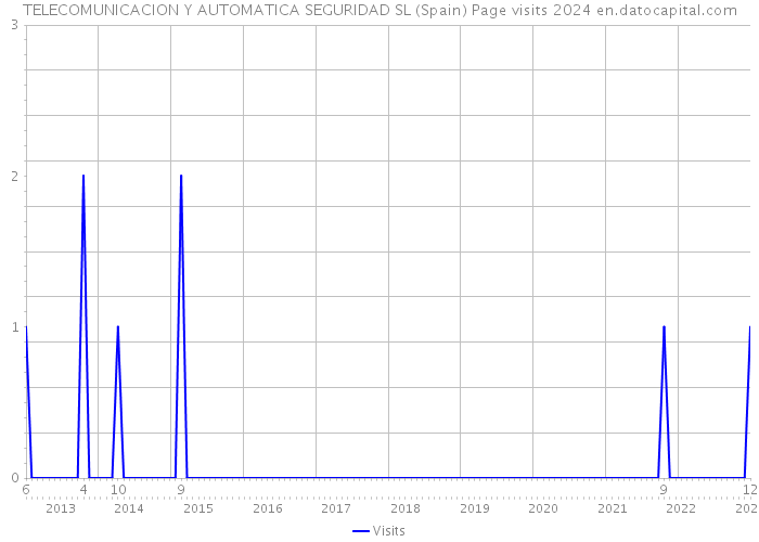 TELECOMUNICACION Y AUTOMATICA SEGURIDAD SL (Spain) Page visits 2024 