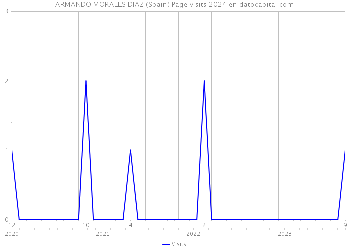 ARMANDO MORALES DIAZ (Spain) Page visits 2024 