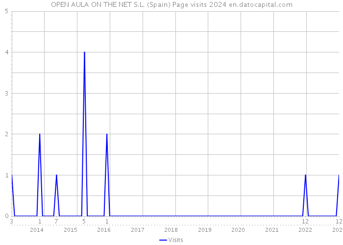 OPEN AULA ON THE NET S.L. (Spain) Page visits 2024 