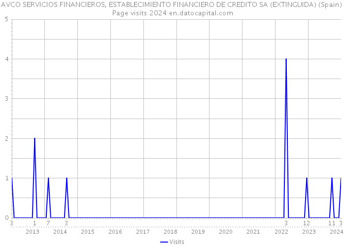 AVCO SERVICIOS FINANCIEROS, ESTABLECIMIENTO FINANCIERO DE CREDITO SA (EXTINGUIDA) (Spain) Page visits 2024 