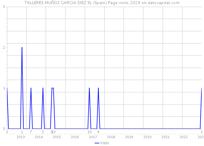 TALLERES MUÑOZ GARCIA DIEZ SL (Spain) Page visits 2024 