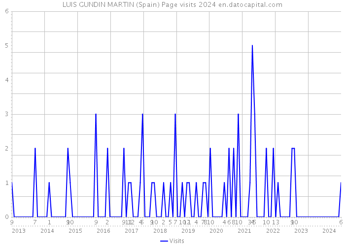 LUIS GUNDIN MARTIN (Spain) Page visits 2024 