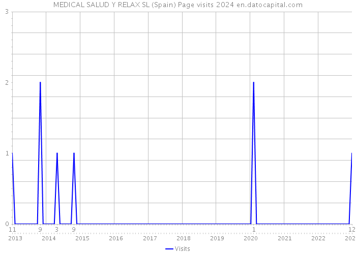 MEDICAL SALUD Y RELAX SL (Spain) Page visits 2024 