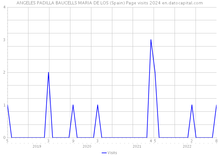 ANGELES PADILLA BAUCELLS MARIA DE LOS (Spain) Page visits 2024 