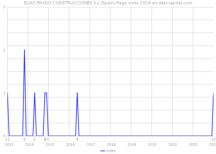 ELIAS PRADO CONSTRUCCIONES S L (Spain) Page visits 2024 
